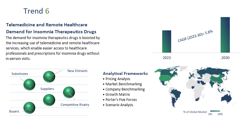 Insomnia Therapeutics Drugs Market Report	